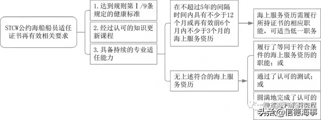 我国海船船员适任证书再有效相关规定的探讨