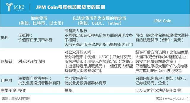 从Quorum到JPM Coin，摩根大通如何成为先行者丨区块链企业案例研究​