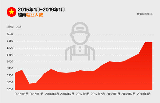 越南产业链转移红利：劳动力、厂房都火爆，成三星海外最大生产基地，在越南投资“不需要认识谁”？