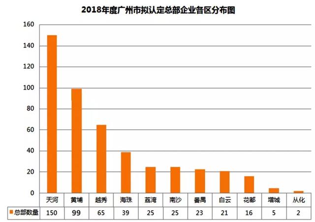 逆袭全市第二！黄埔总部企业将超120家，系列重磅奖励让人眼红