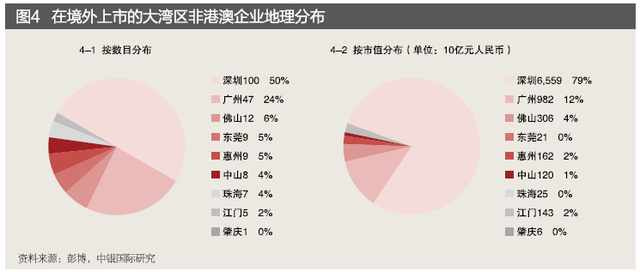 通过上市公司来看粤港澳大湾区各城市间的优势互补