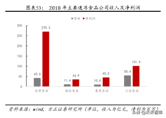 安井食品深度解析：打造中央厨房概念，引领速冻行业快发展