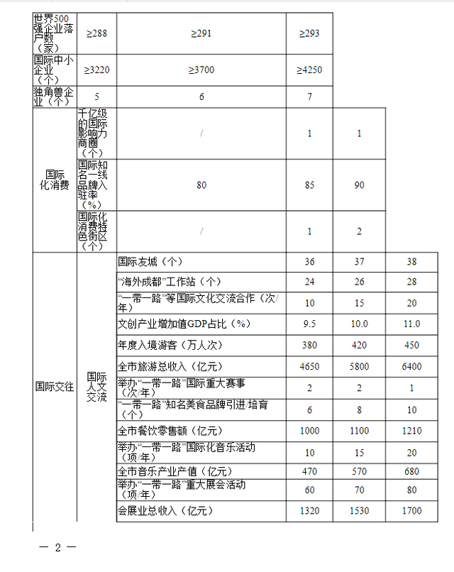 年引800名外籍人才 成都实施融入“一带一路”三年行动计划