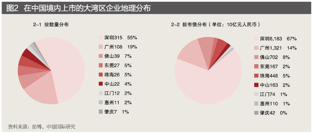 通过上市公司来看粤港澳大湾区各城市间的优势互补