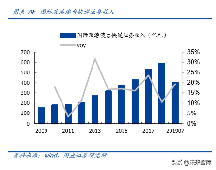 物流综合服务商顺丰控股深度解析：空中加油，重新上路