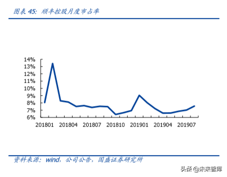 物流综合服务商顺丰控股深度解析：空中加油，重新上路