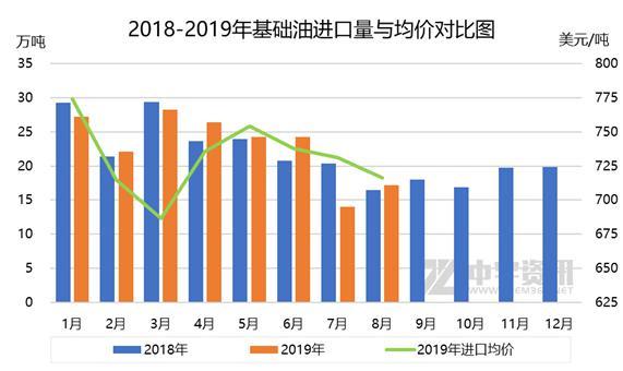 基础油：8月进口量环比同比上升 韩国基础油贡献较大