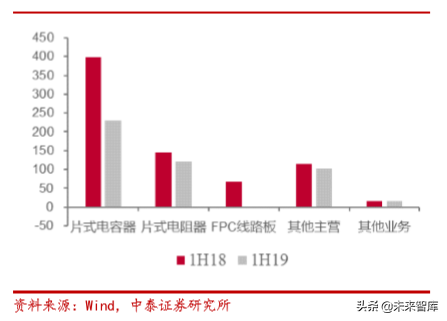 电子信息产业2019半年报总结分析