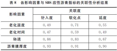 基于灰色理论的SBS改性沥青老化性能的评价方法