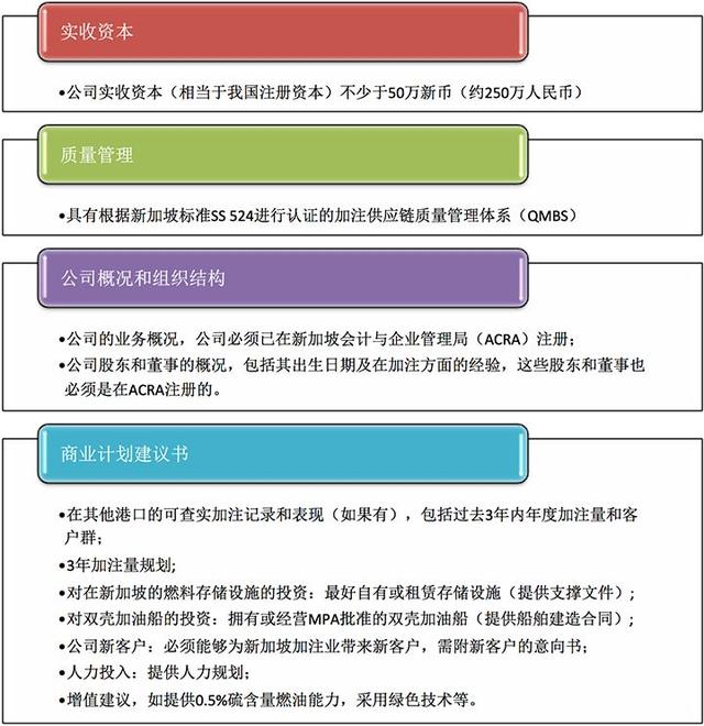 新加坡船舶燃油加注中心建设（二）——制度与标准