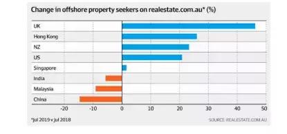 海外富豪涌入澳洲狂买房，HK、新加坡一马当先！原因在这