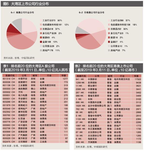 通过上市公司来看粤港澳大湾区各城市间的优势互补