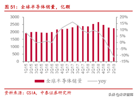 电子信息产业2019半年报总结分析