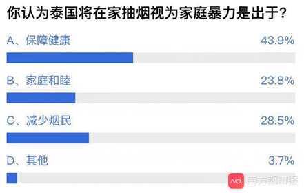 泰国控烟新招，将在家抽烟视为家暴，可否借鉴？近8成网友支持