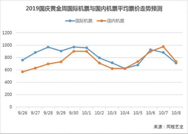 10月1日迎黄金周首个客流高峰！小心回程：国内机票比国际还贵