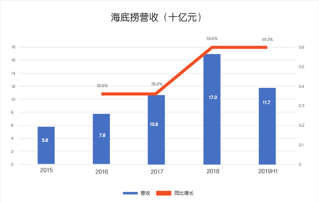 沸腾海底捞，泡沫知多少