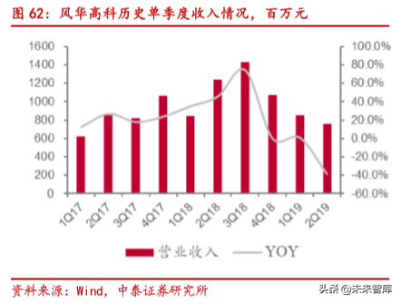 电子信息产业2019半年报总结分析