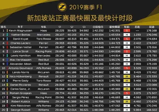 Vettel久违的胜利！2019 F1新加坡站赛后数据分析 | Formula Z