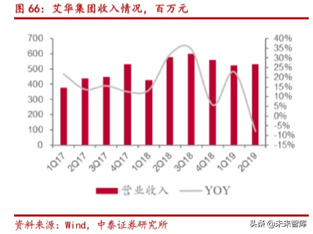 电子信息产业2019半年报总结分析