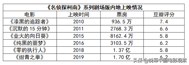 卖点转移，柯南IP在中国还会好吗？