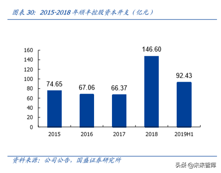 物流综合服务商顺丰控股深度解析：空中加油，重新上路