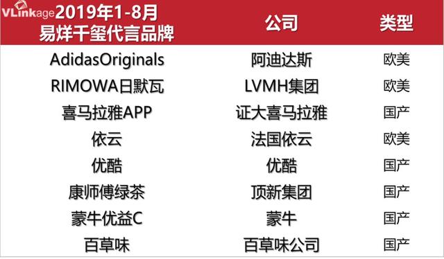 2019艺人代言报告：邓伦数量领跑，朱一龙肖战备受大牌青睐