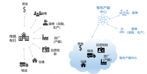 腾讯和红杉中国领投纺织领域产业互联网企业“智布互联”，数字化推动纺织行业发展