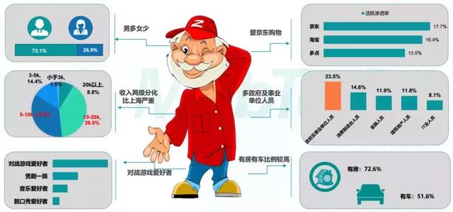 Mob研究院2019银发人群洞察：北京“老炮儿”vs 上海“老克勒