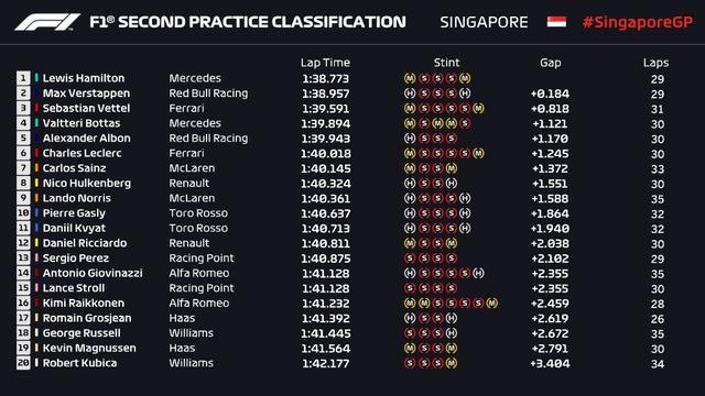 F1新加坡站二练：梅赛德斯领跑 法拉利落后0.8秒