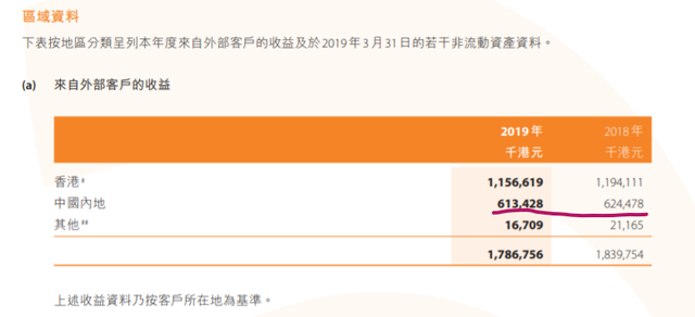 想辞职开餐厅创业？看完翠华集团2019年财报，相信我，你就不敢了