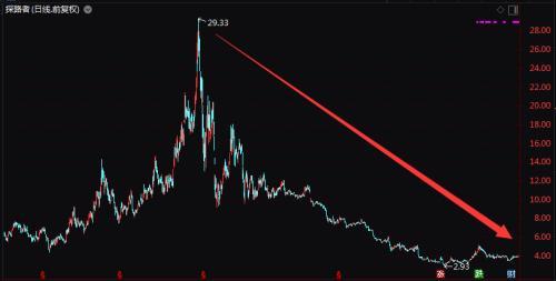 市值蒸发200亿探路者A股探路难！再不盈利就要退市了