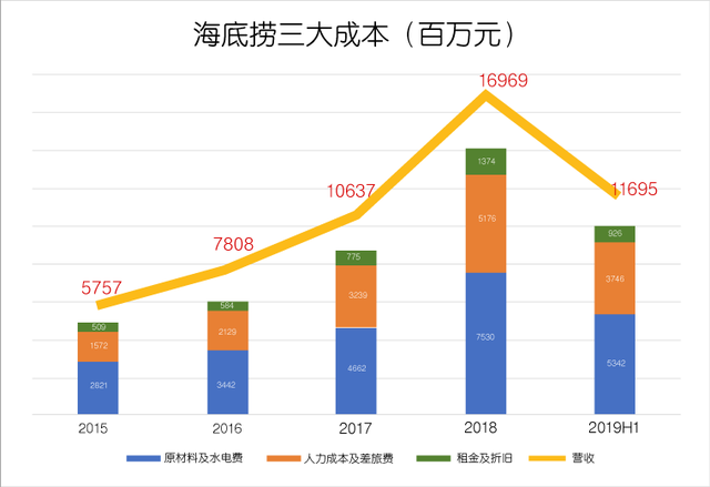 沸腾海底捞，泡沫知多少