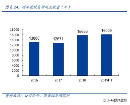 物流综合服务商顺丰控股深度解析：空中加油，重新上路