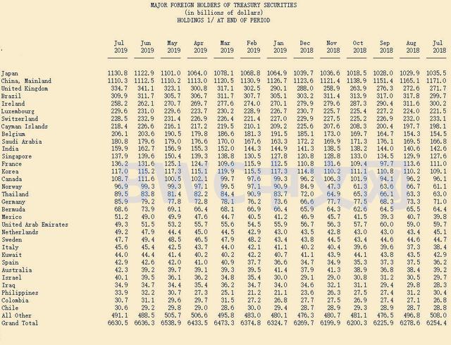 中国抛近千亿美债,日本超中国成最大美债主,万亿美元或将流入中国