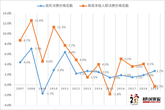 胡润研究院发布“2019中国超高净值人群消费价格指数”