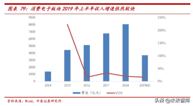 电子信息产业2019半年报总结分析