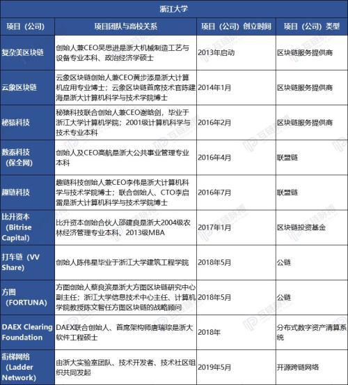 清华系VS浙大系 谁才是国内区块链领域的“黄埔军校”？