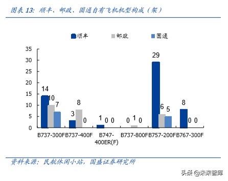 物流综合服务商顺丰控股深度解析：空中加油，重新上路