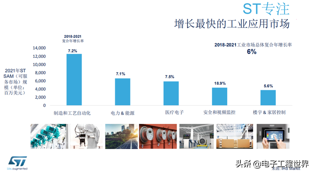 布局智能未来，意法半导体工业产品线详解