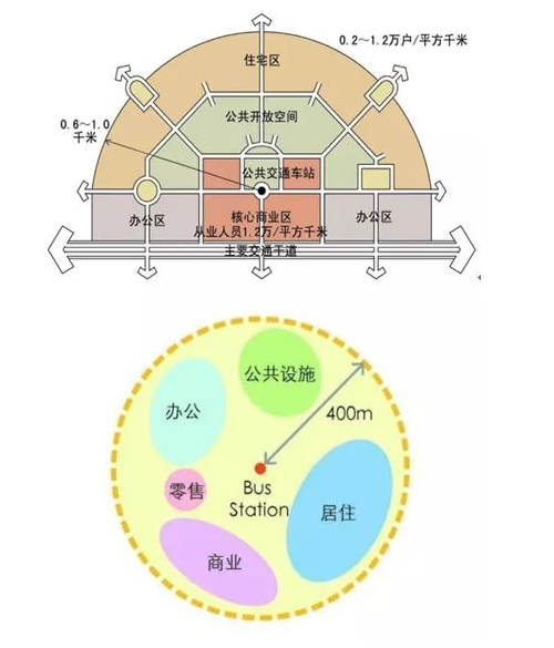 呈贡十个楼盘八个TOD，炙手可热的TOD，到底是什么？