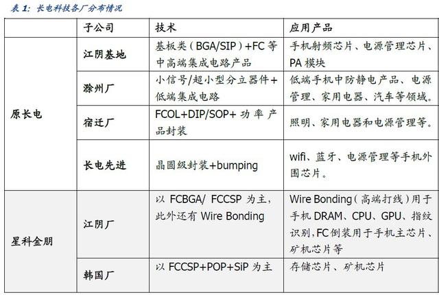 国产替代红利下，长电科技迎来了新的成长机会