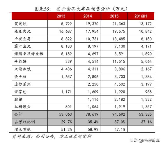 安井食品深度解析：打造中央厨房概念，引领速冻行业快发展