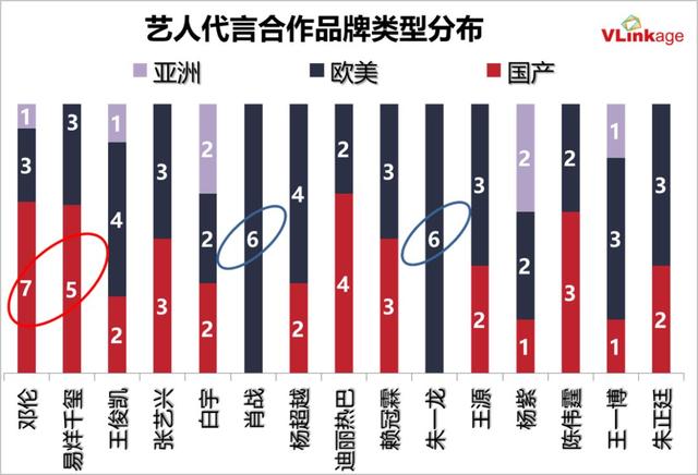 2019艺人代言报告：邓伦数量领跑，朱一龙肖战备受大牌青睐