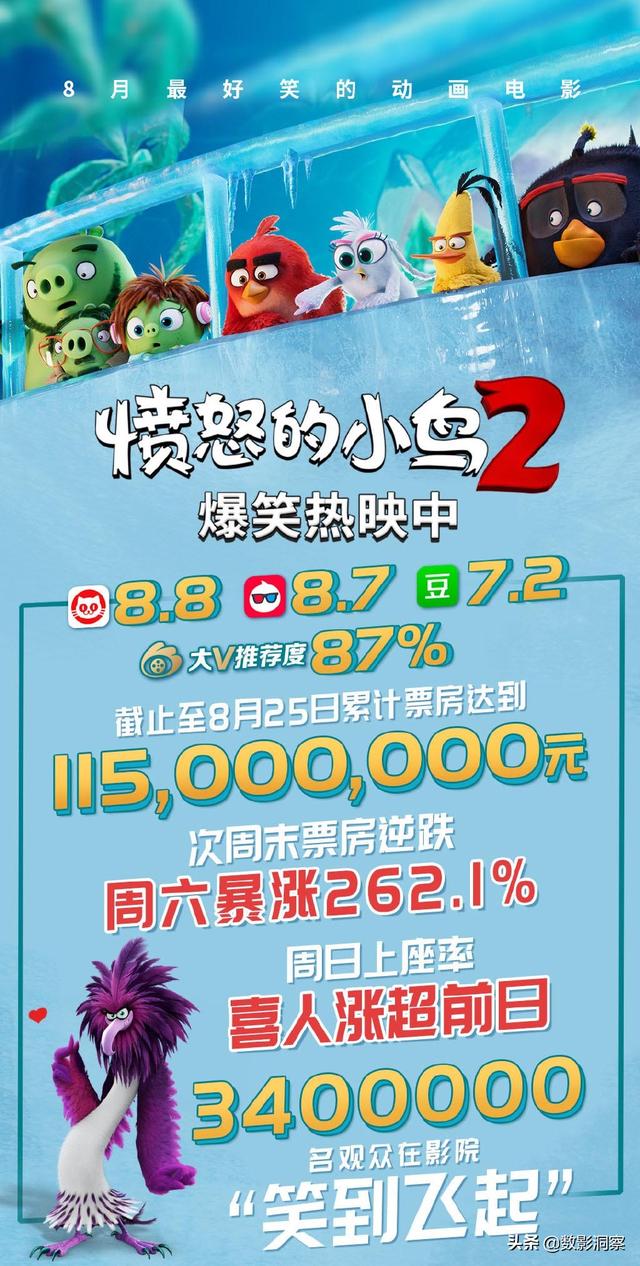 累计艰难破亿，同比跳水70%，《愤怒的小鸟2》酿成续集“惨案”？