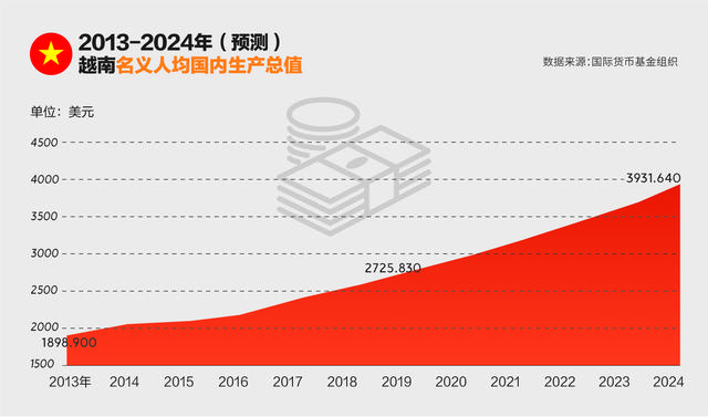 越南产业链转移红利：劳动力、厂房都火爆，成三星海外最大生产基地，在越南投资“不需要认识谁”？