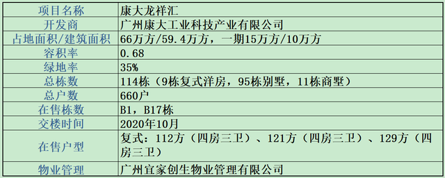 单价2.2万元/方起，黄埔双地铁康大龙祥汇112-129复式四房来袭