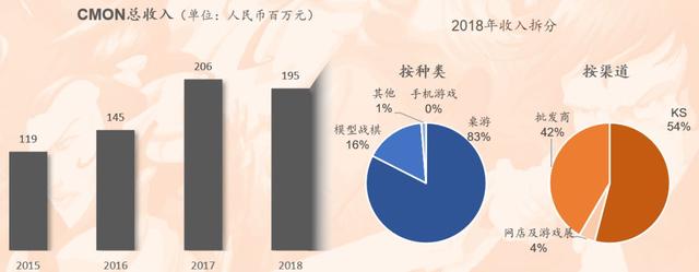 做桌游赚钱么？深度扒皮CMON：50人团队全年赚2亿，负债6000万