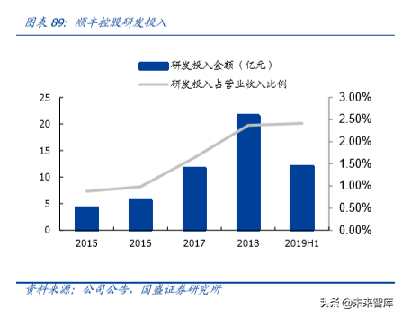 物流综合服务商顺丰控股深度解析：空中加油，重新上路