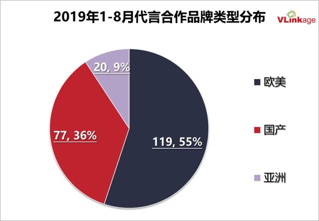 2019艺人代言报告：邓伦数量领跑，朱一龙肖战备受大牌青睐