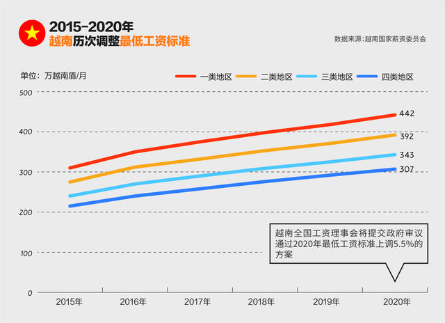 越南产业链转移红利：劳动力、厂房都火爆，成三星海外最大生产基地，在越南投资“不需要认识谁”？